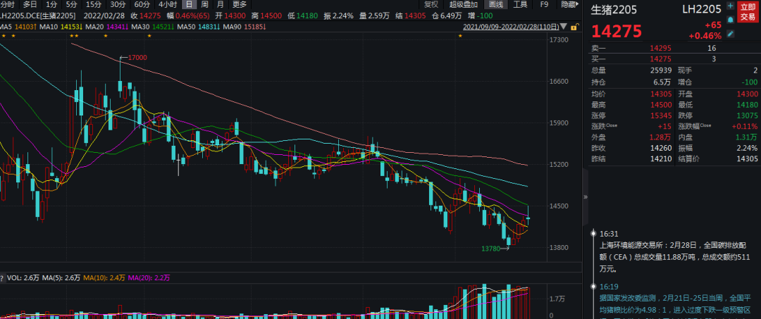牛钱生猪日报2022.2.28