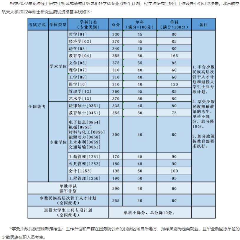 22考研，44所院校公布复试分数线