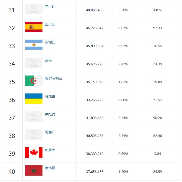 世界上哪个国家人口最多(全球人口数量排名前40的国家排行榜)