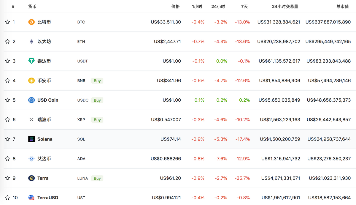 跌跌不休！比特币持续下挫跌破34000，加密货币全线跳水，发生了什么？