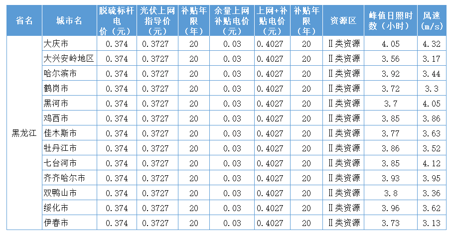 黑龍江省各地市光伏電站成本收益及發(fā)電量的計(jì)算方法