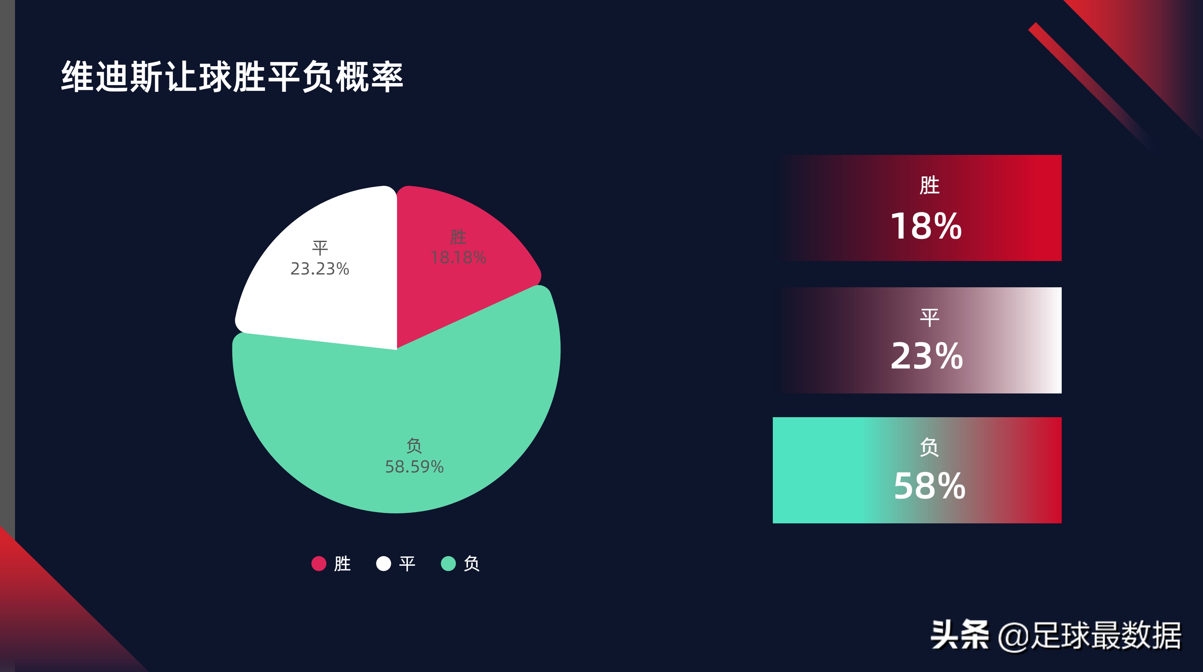 从哪里查找足球比赛结果(周五精选四场比赛数据全景（胜负、让球、进球数、比分）)