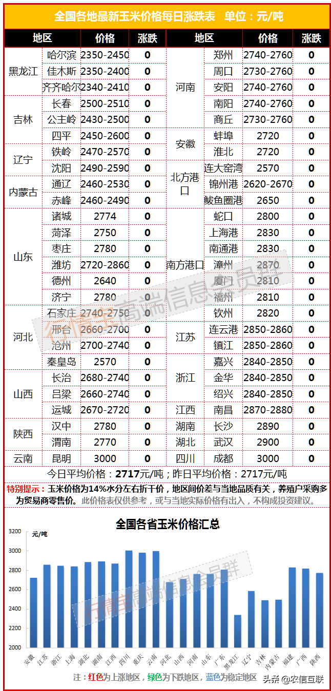 俄乌武装冲突升级，玉米期价连创新高！今日玉米价格已更新