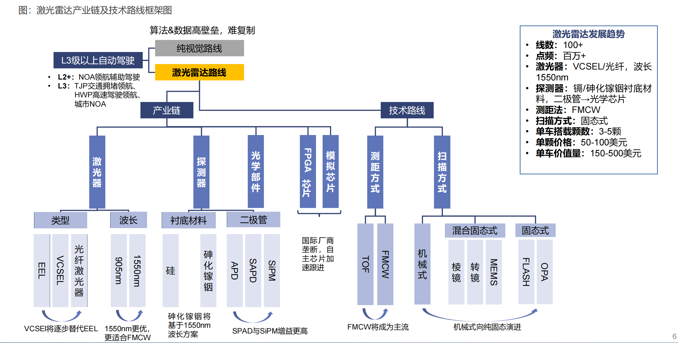 激光雷达产业链全景图，自动驾驶之光