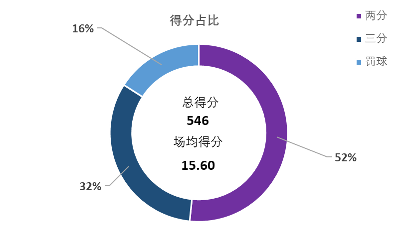 cba各球队在哪个市(盘点CBA本赛季在山东省外效力的山东籍球员的数据表现)