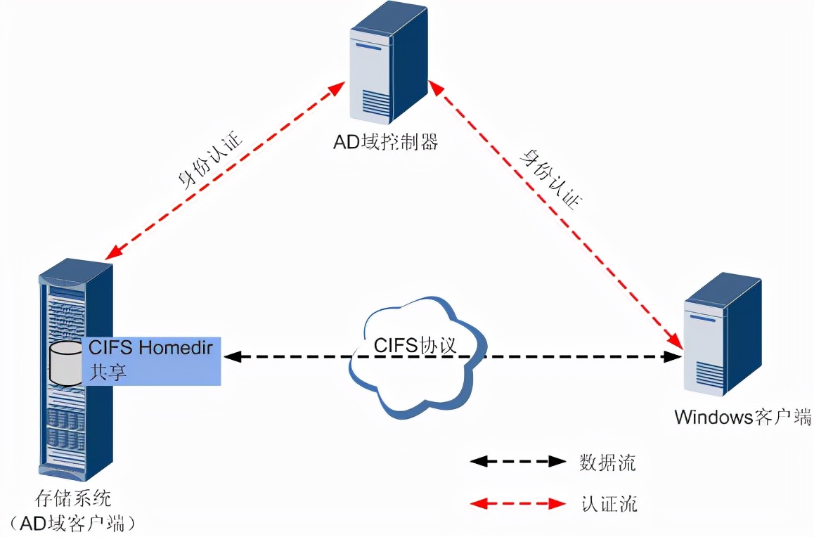 AD域用户批量修改密码_大公司如何对企业AD域进行管理？