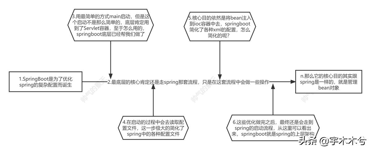 四篇文章玩转SpringBoot——3启动源码及外部化配置