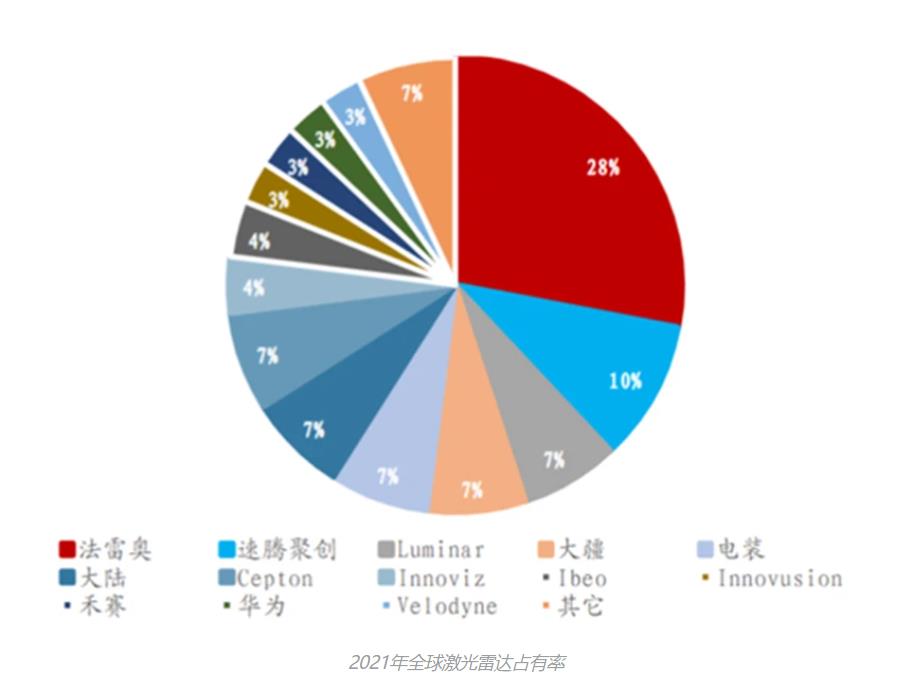 中国未来 汽车L5 （激光雷达 华为 与比亚迪）