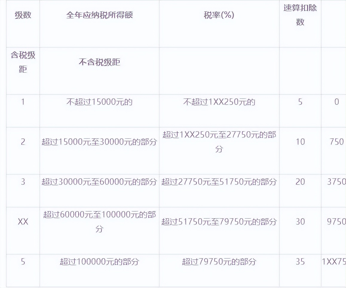 最新个人所得税税率表(新个税起征点5000税率表)