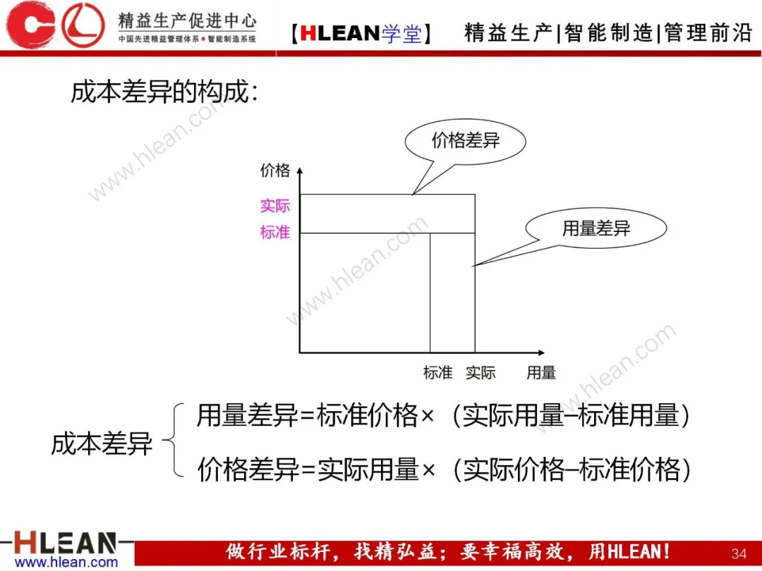 「精益学堂」成本控制原理概述