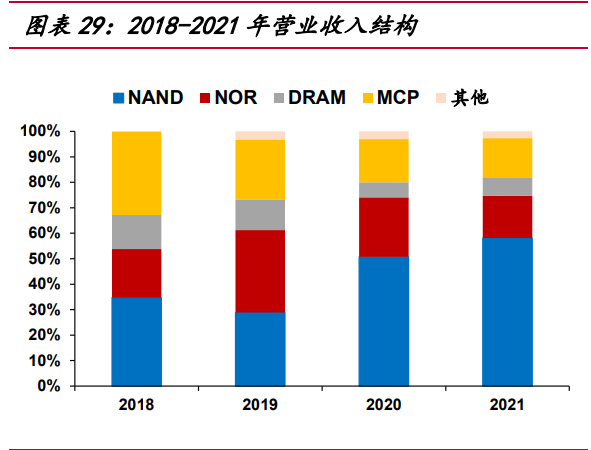 东芯股份研究报告：立足中小容量存储，稳步迈向高端大容量