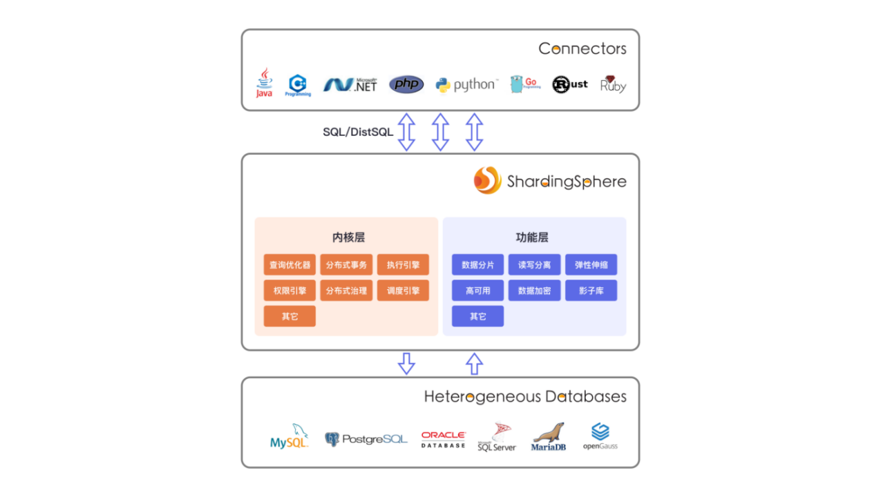 我们在讲的 Database Plus，到底能解决什么样的问题？