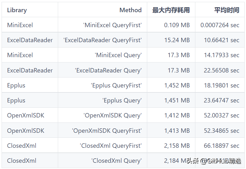 开源.NET快速、简单避免OOM的Excel处理工具