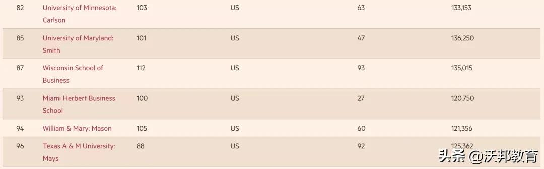 重磅！2022《金融时报》全球MBA排名公布！美国院校强势回归