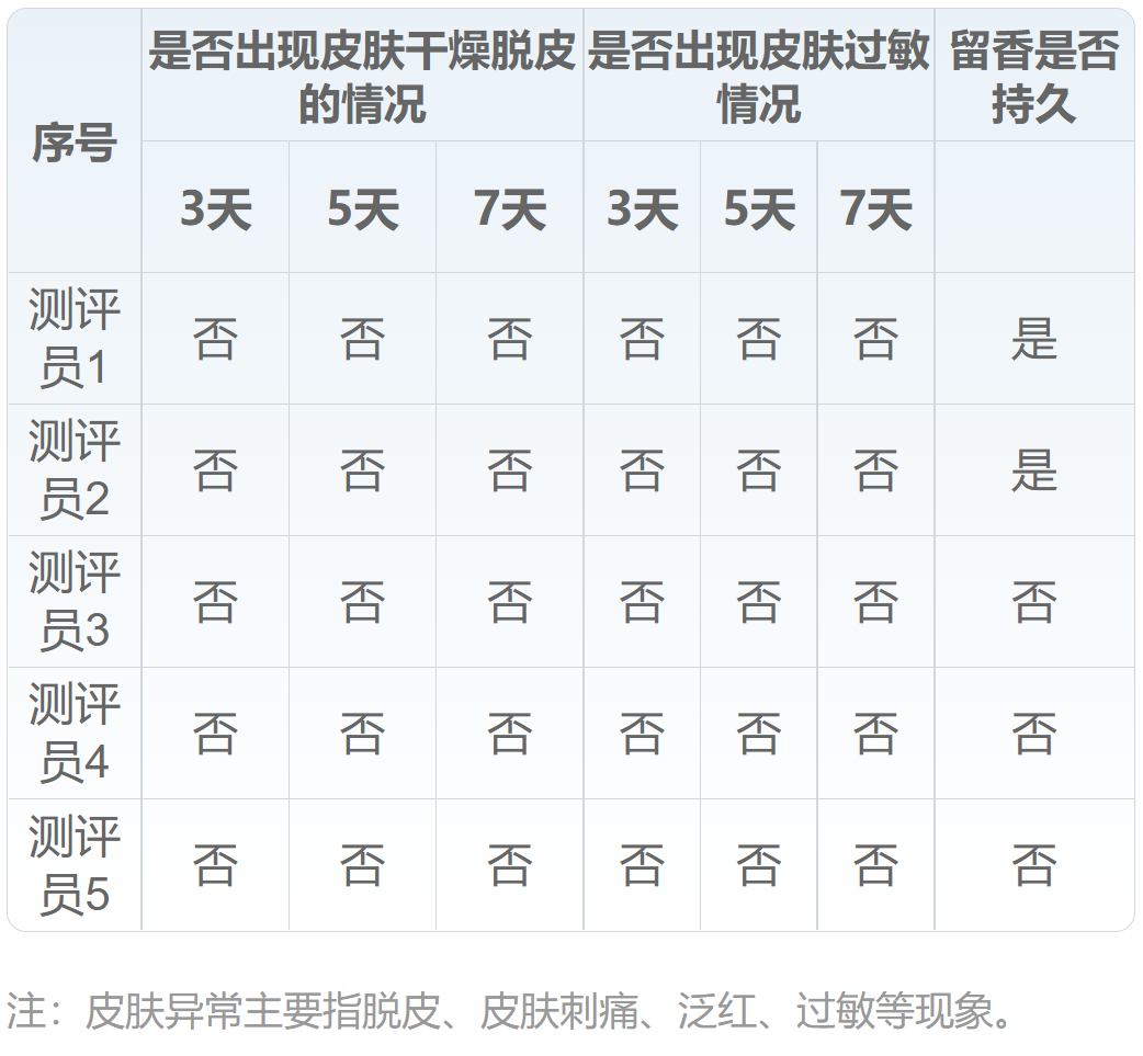 洗护届高质量男士沐浴露，香味自然好闻