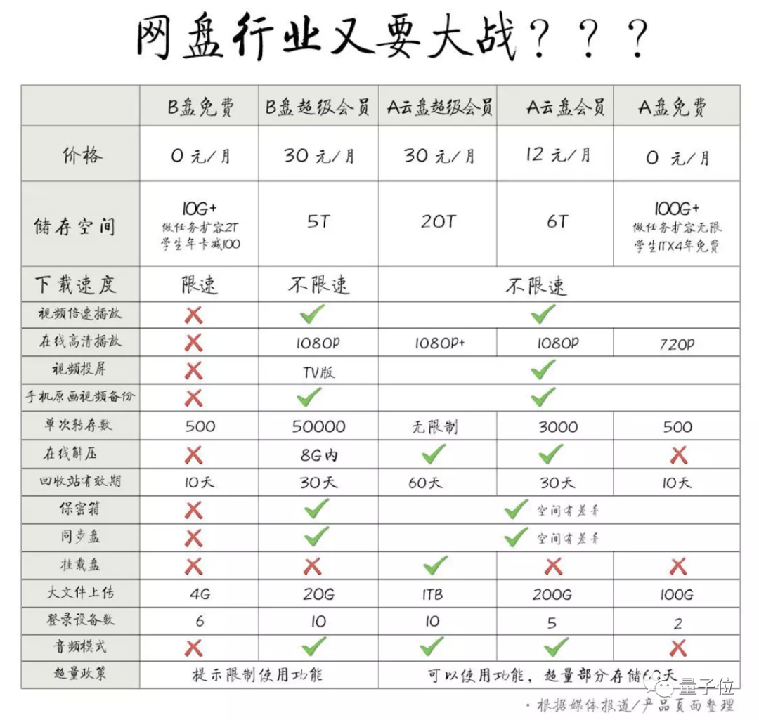 网盘们打打打起来了（doge）