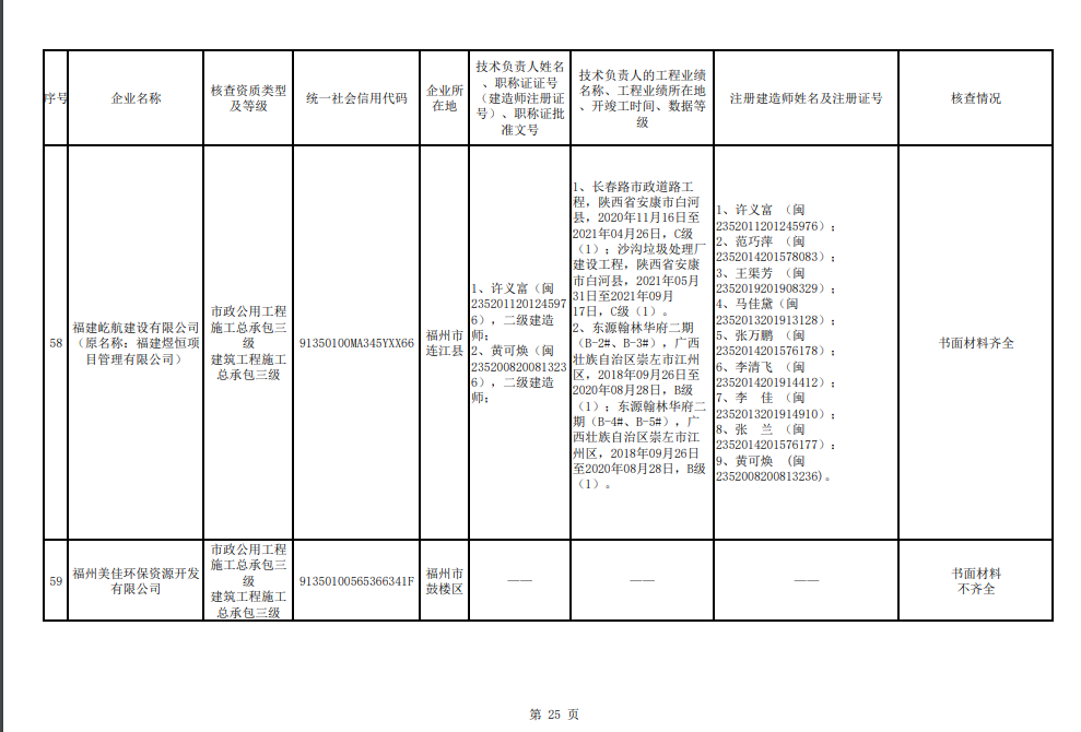 福州市注销和撤回了11家建筑企业相关资质