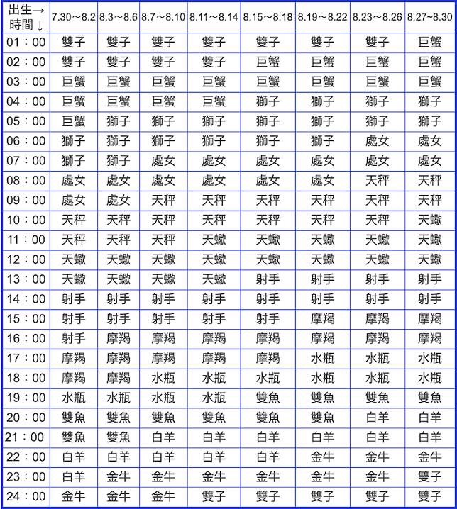 什么是上升星座？你的上升星座在哪里？它代表的性格是什么？