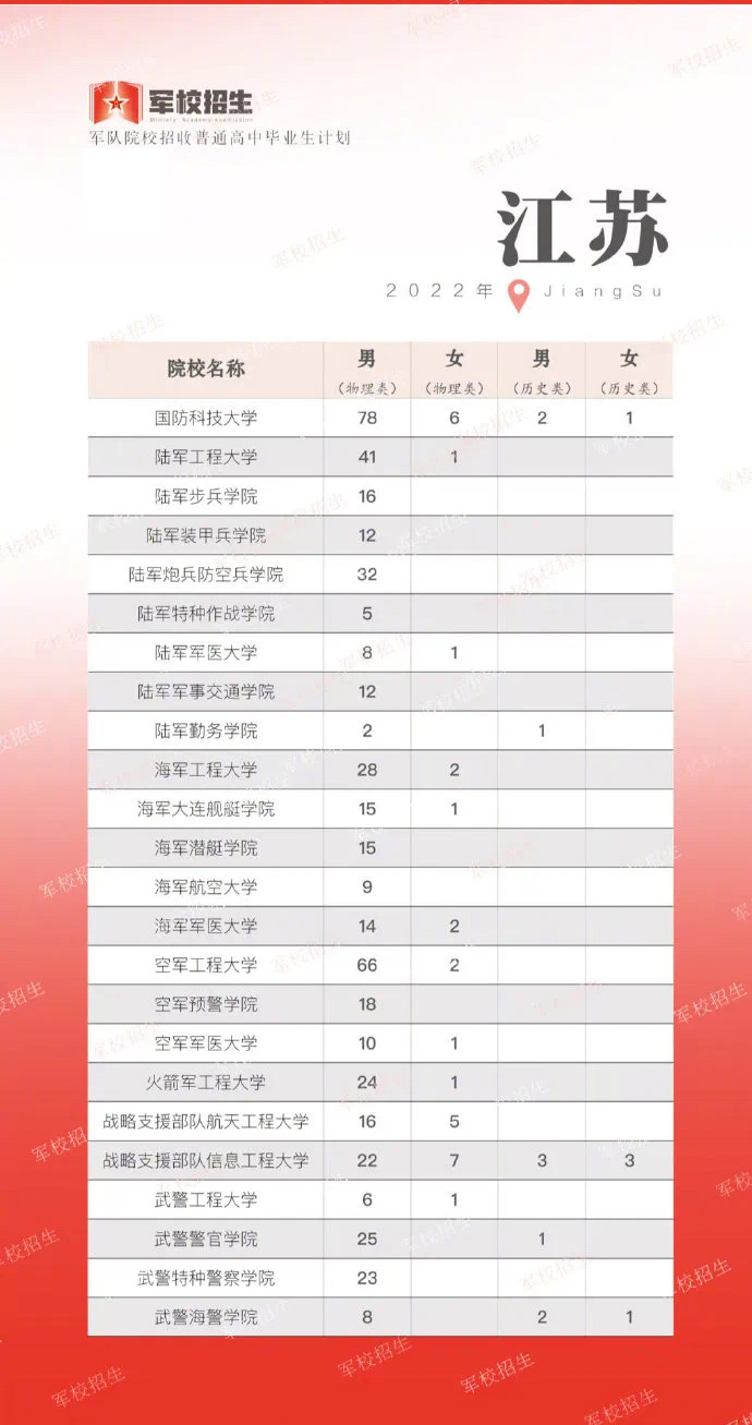 2022年27所军校本科提前批招生，全国计划15264人，12省市超500人