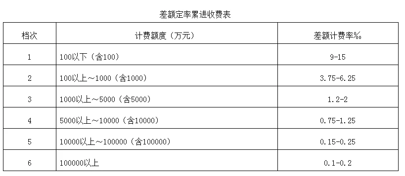 2022全过程工程咨询服务费取费标准(指导参考)