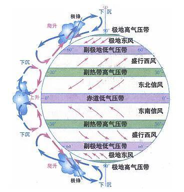 地理筆記：七個(gè)氣壓帶六個(gè)風(fēng)帶