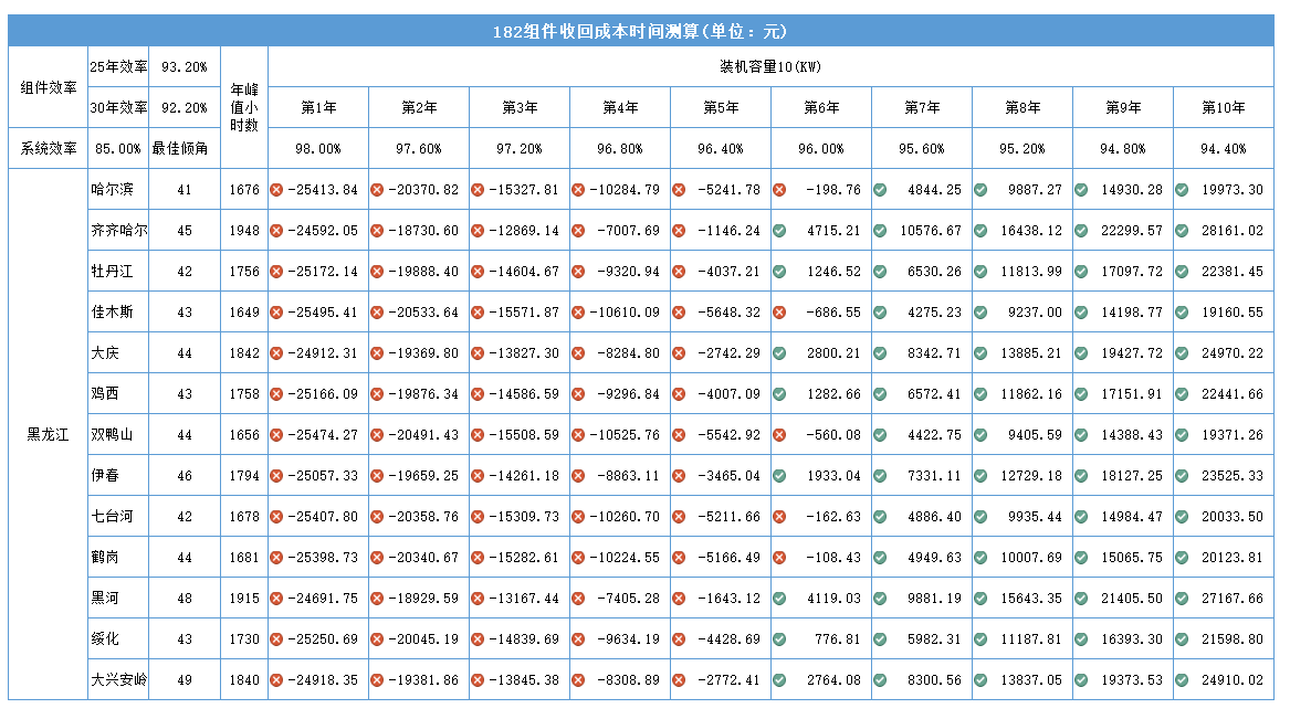 黑龍江省各地市光伏電站成本收益及發(fā)電量的計(jì)算方法