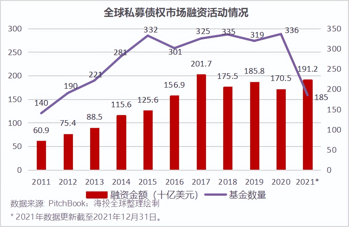 全球私募信贷市场爆发