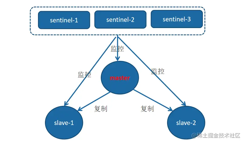 如何保证 Redis 高可用和高并发（主从+哨兵+集群）