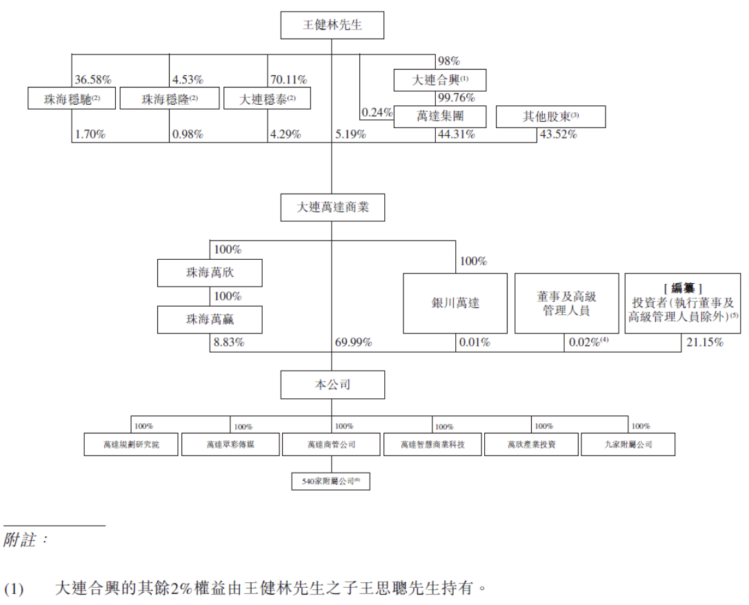 万达商管再冲刺上市：承诺三年要赚220亿元，王健林夫妇提前套现