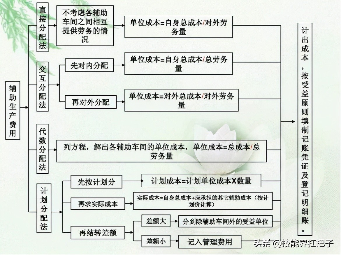 不愧是月薪2万的会计张姐，总结了15页成本核算的流程图，厉害了