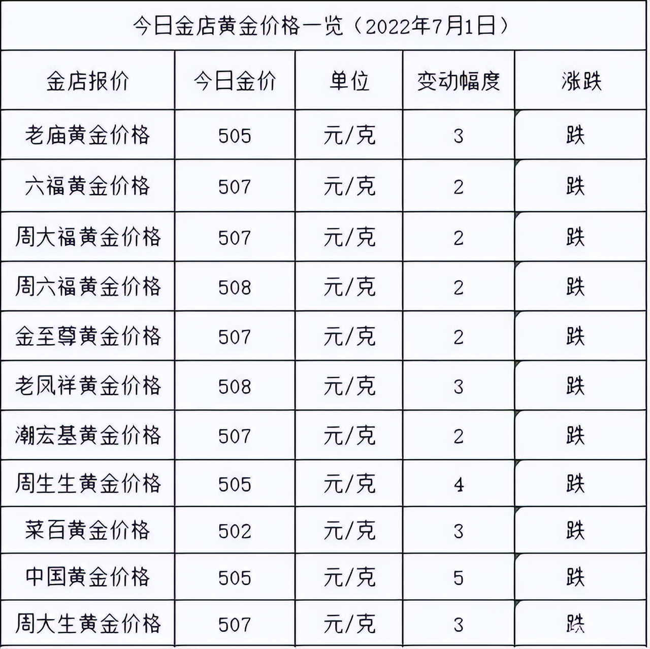 黄金价格跌了3个月了，现在金店黄金价格多少钱？入手好时机吗？