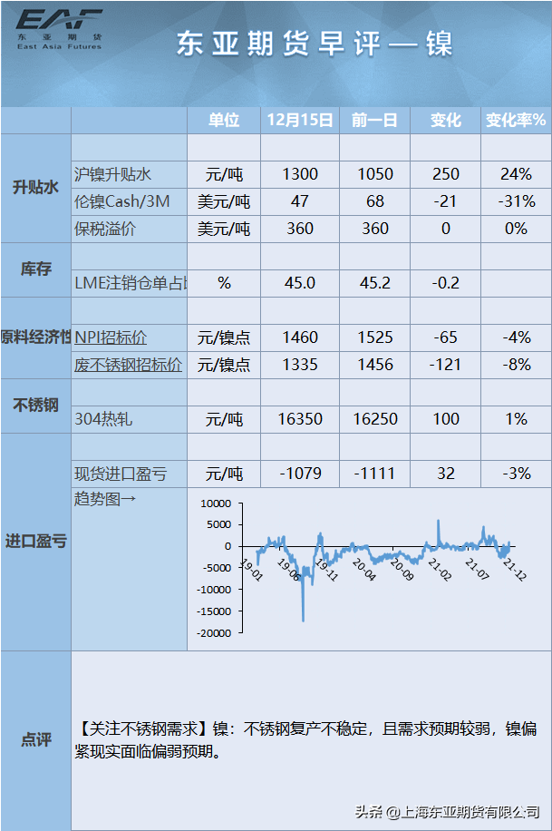 东亚期货早间财讯 12月16日