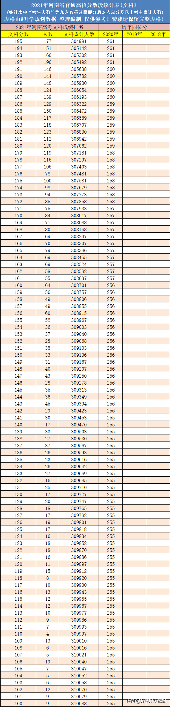 2021河南高考成绩排名一分一段及往年同位分