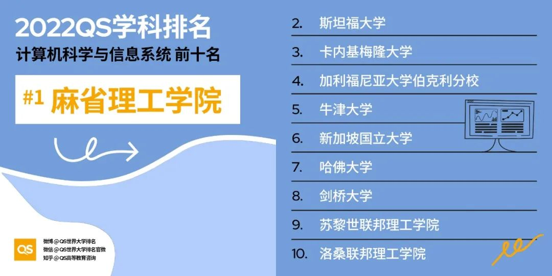 2022QS榜单发布！计算机专业排名MIT霸榜，清华排15 北大跌出TOP20
