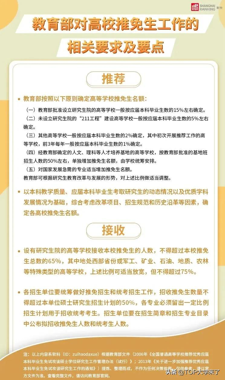 北大超70%！2022届高校保研率统计