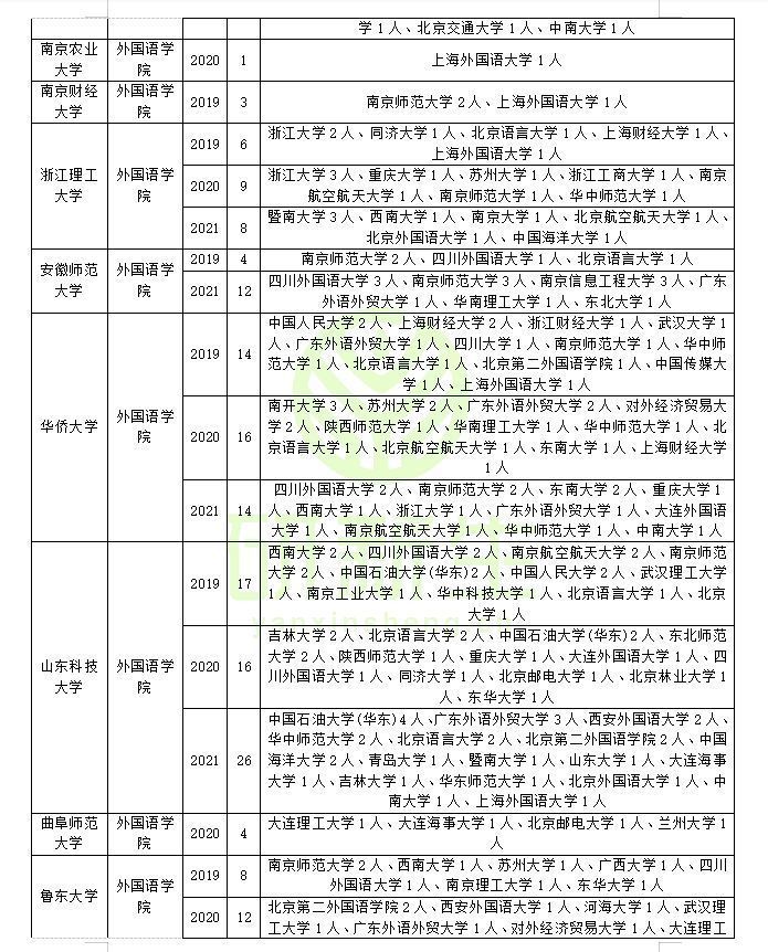 收藏！外国语言文学可以调剂到这些院校！附调剂方法和最新政策
