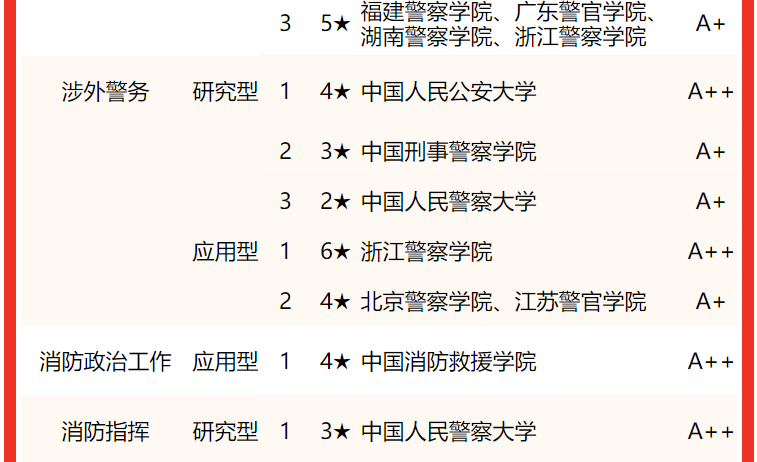 全国公安院校专业排名