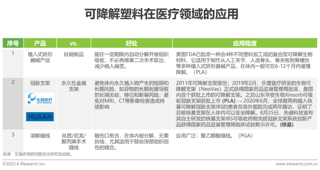 2022年中国可降解材料市场研究报告