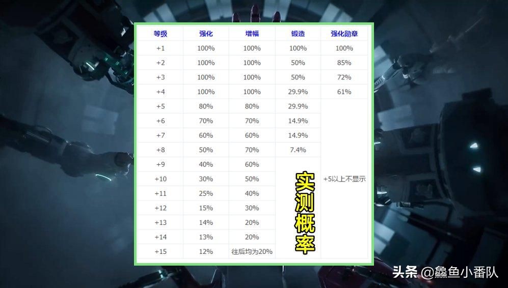 DNF：游戏概率“实表”后，谈一下强化、增幅、锻造的数学期望