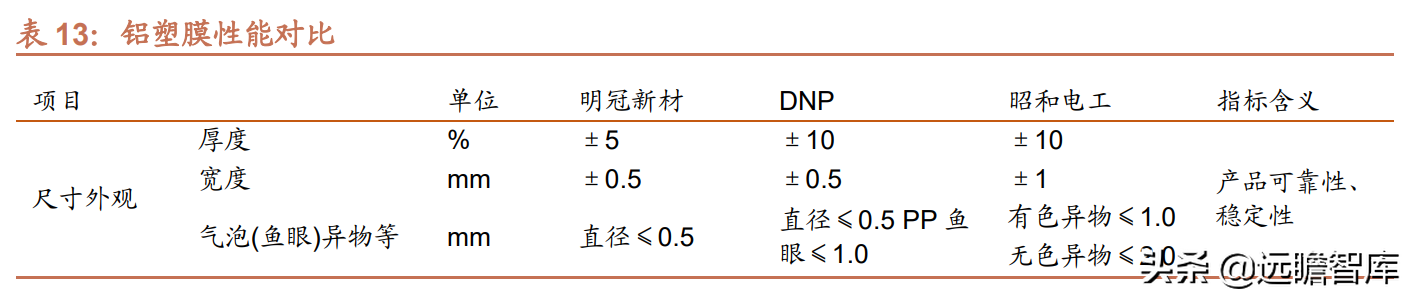 铝塑膜行业报告：国内企业取得工艺突破，国产替代迎来发展良机