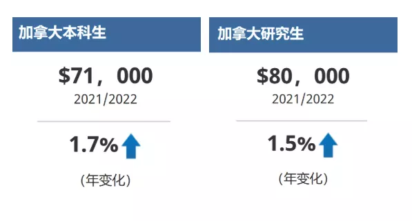 去加拿大留学一年到底要花多少钱？加拿大各省学费报告出炉
