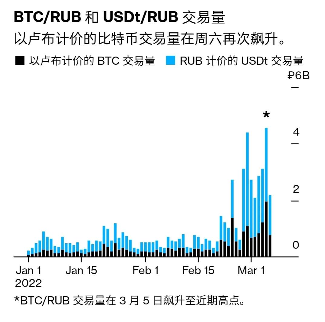 即使制裁收紧，俄罗斯加密货币交易仍在继续
