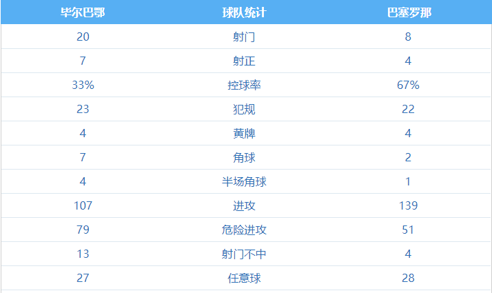 3-2不敌毕巴(无C罗的皇马仍很强，无梅西的巴萨是弱队 3-2不敌毕巴 国王杯出局)