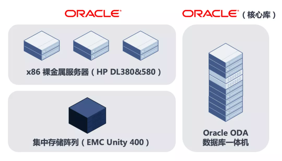 如何降低 Oracle 容灾加固资源池的总成本和复杂度？