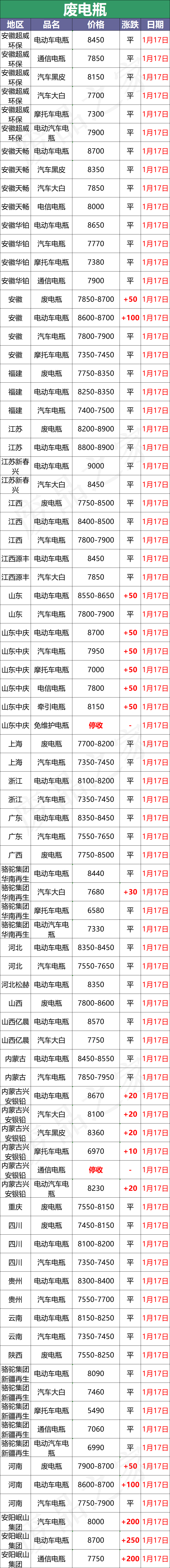 1月17日全国废电瓶回收价最新行情分析（含旧汽车电瓶参考价格）