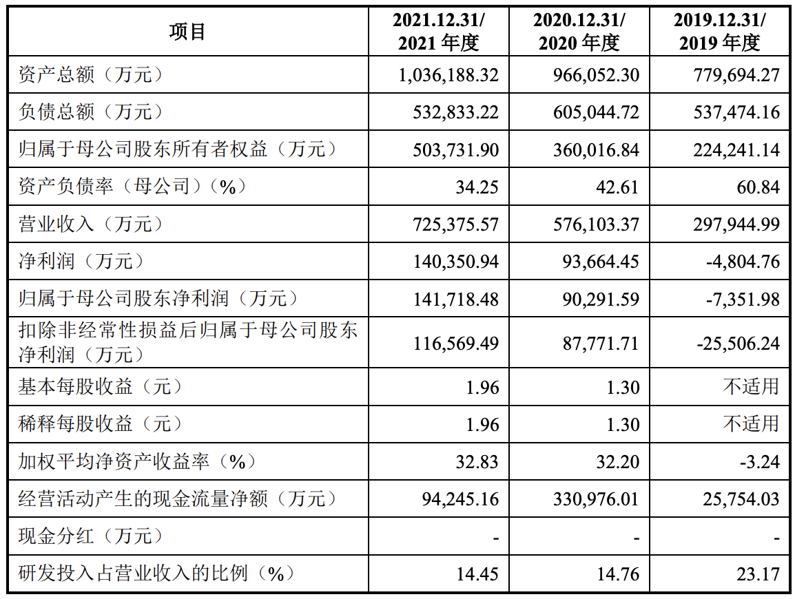 联影医疗在科创板上市申请文件注册生效，拟募资约125亿元