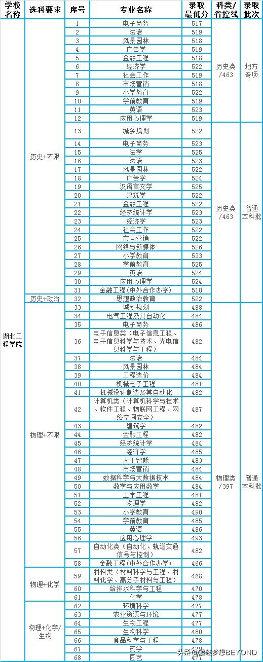 湖北理工、湖北工程学院2021年省内各专业录取分数情况