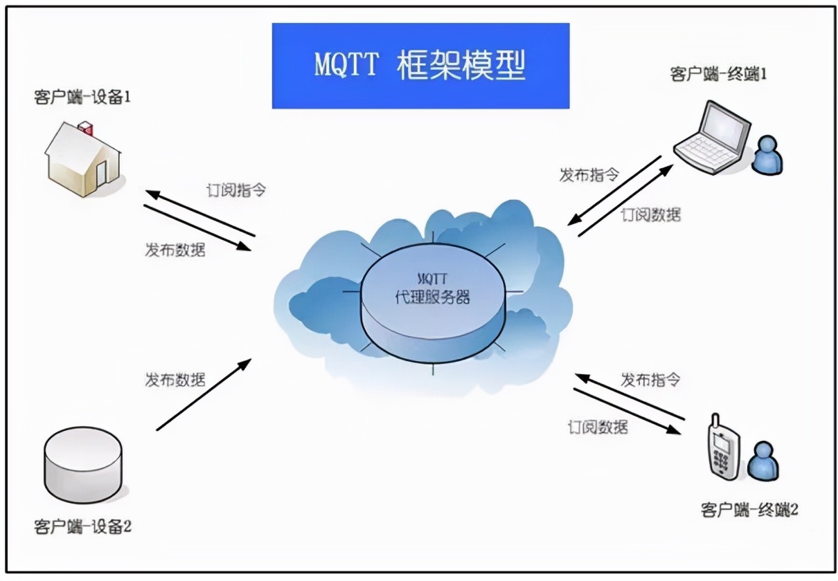 MQTT协议使用总结