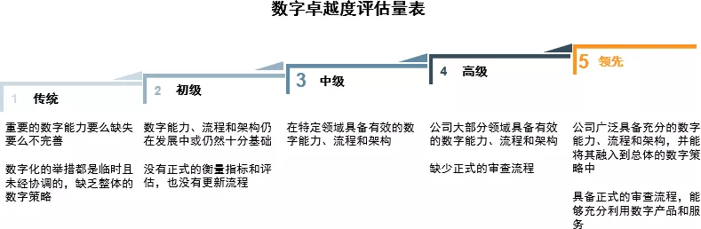 如何开展数字化医疗战略？