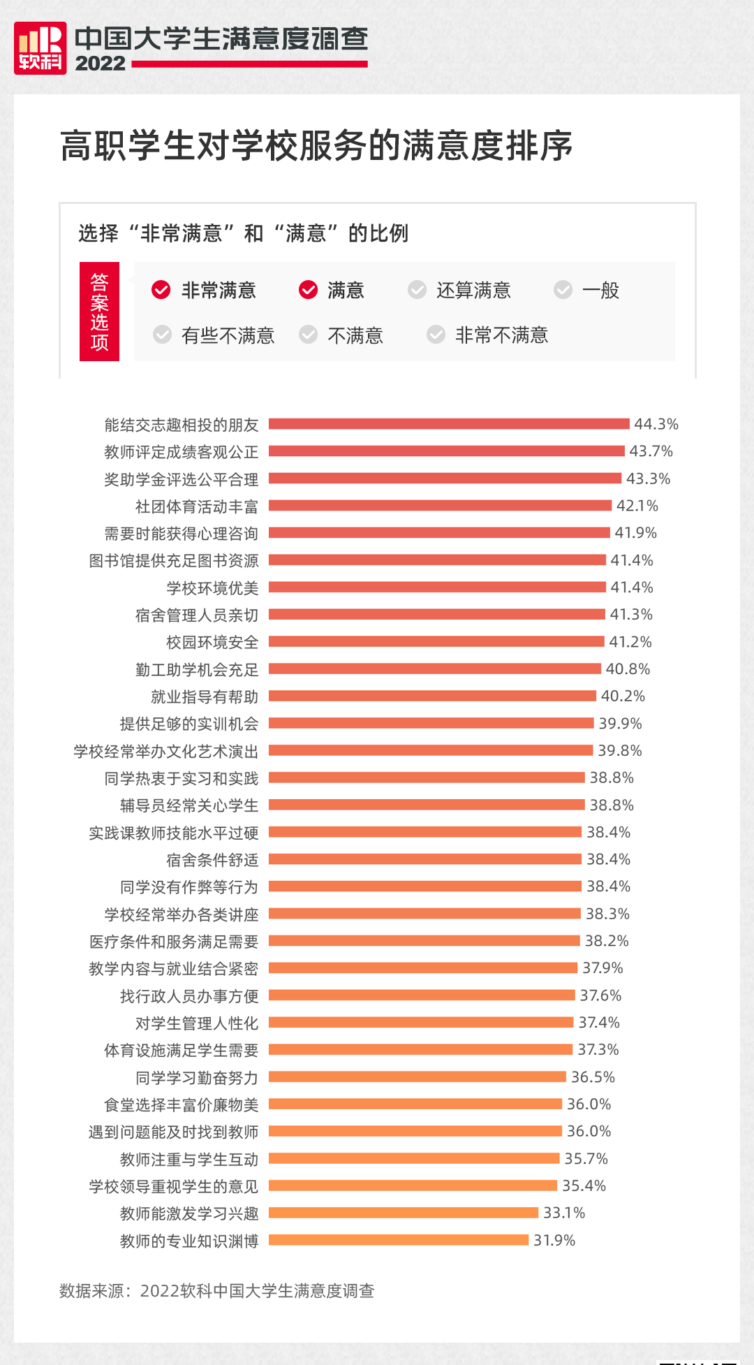 重磅！2022软科中国大学生满意度调查结果正式发布